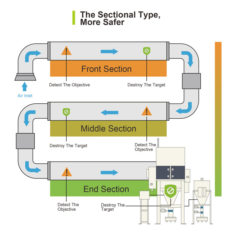 XL-350EX Three-section Interception System, Explosion-Proof Dust Collector System