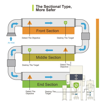 XL-350EX Three-section Interception System, Explosion-Proof Dust Collector System